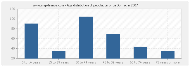 Age distribution of population of La Dornac in 2007
